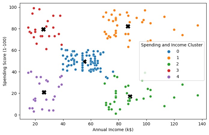 Кластеры дохода и spending score