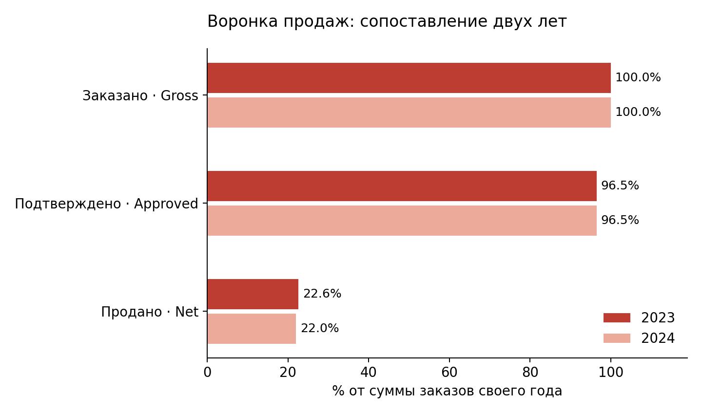 Воронка по данным ноутбука