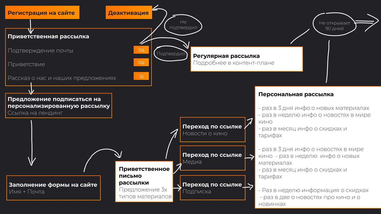 Сценарий регистрации