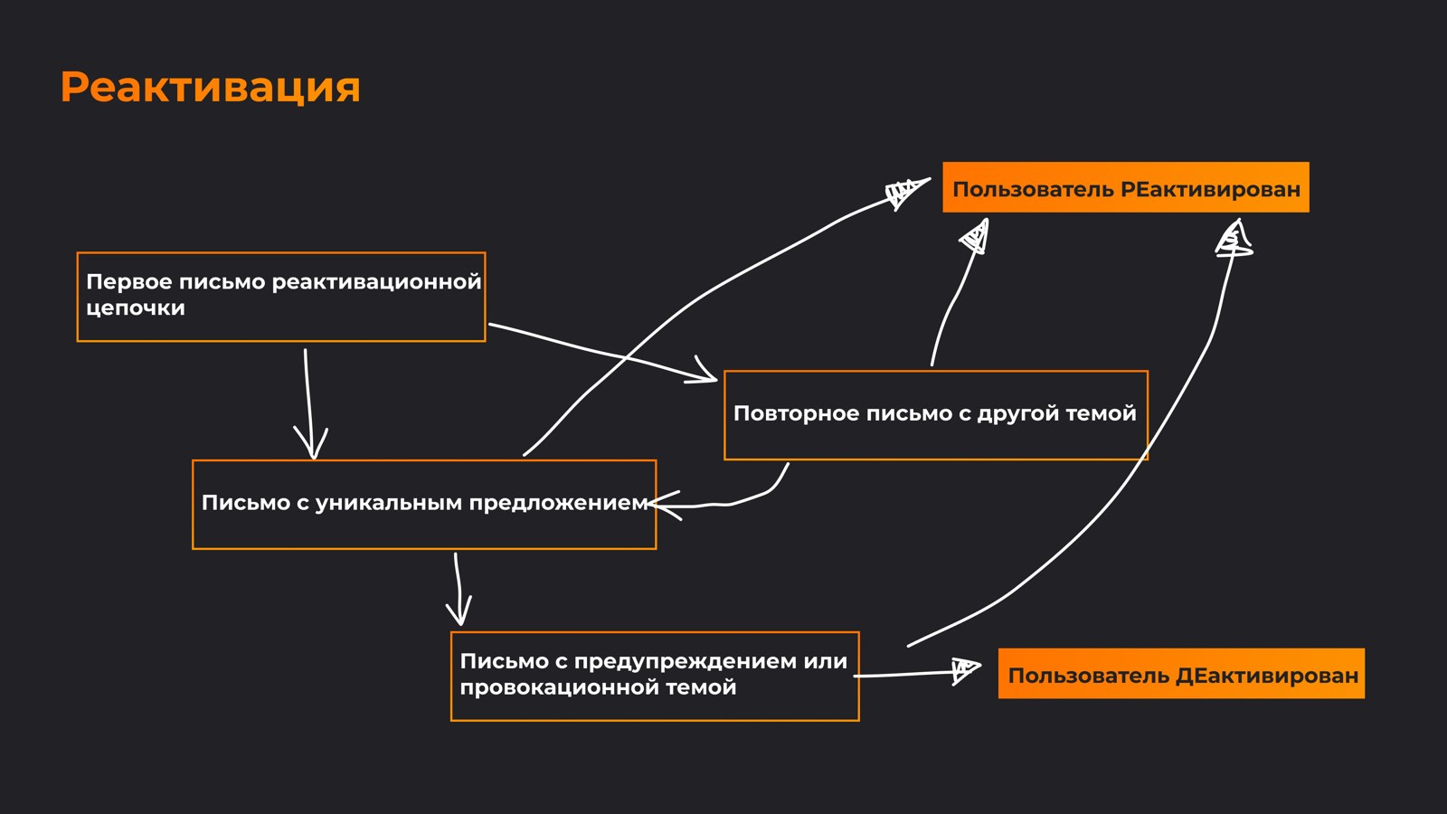 Сценарий реактивации